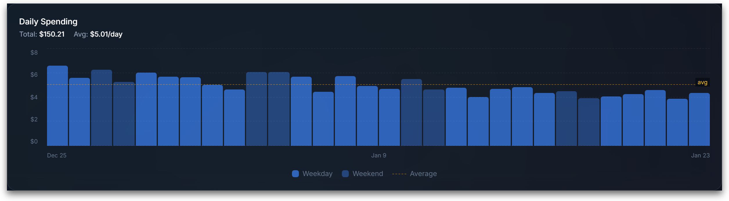 Cost Tracking